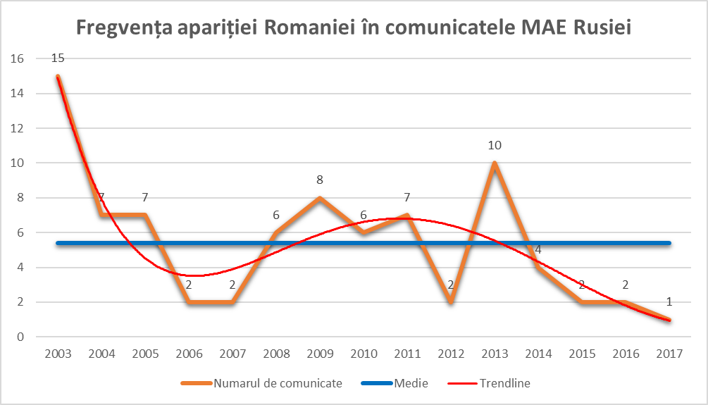 Ce spune MAE-ul Rusiei despre România? Strategia comunicării diplomaților ruși 2003-2017